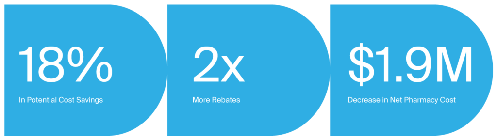 It's effortless to earn receive drug manufacturer rebates with SRX. Don’t leave hundreds of thousands of dollars on the table when you could put them back into achieving patient and business goals at your LTC or SNF facilities.